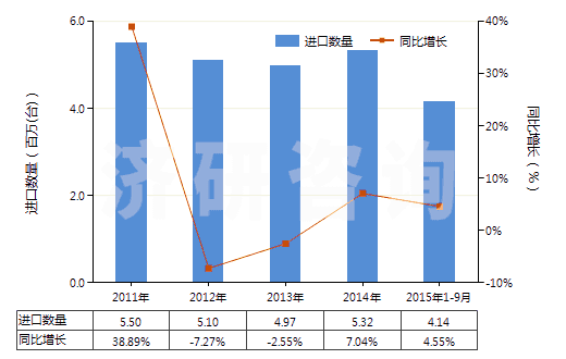 2011-2015年9月中國其他燃油泵(活塞式內(nèi)燃發(fā)動機用的)(HS84133029)進口量及增速統(tǒng)計